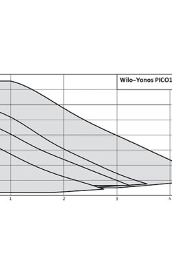 Wilo Yonos Pico 1.0 25/8 Ηλεκτρονικός Κυκλοφορητής Θέρμανσης / Κλιματισμού 180mm ΧΑΡΑΚΤΗΡΙΣΤΙΚΑ 