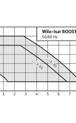  Wilo ISAR BOOST5-E-3-2G (0,75 kW / 1HP) 