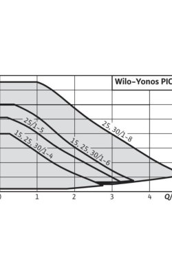 Wilo Yonos PICO 1.0 30/4 Ηλεκτρονικός Κυκλοφορητής Θέρμανσης / Κλιματισμού
