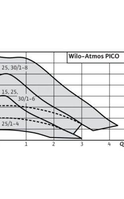 Wilo Atmos 30/8 Ηλεκτρονικός Κυκλοφορητής Θέρμανσης / Κλιματισμού – 180 mm 