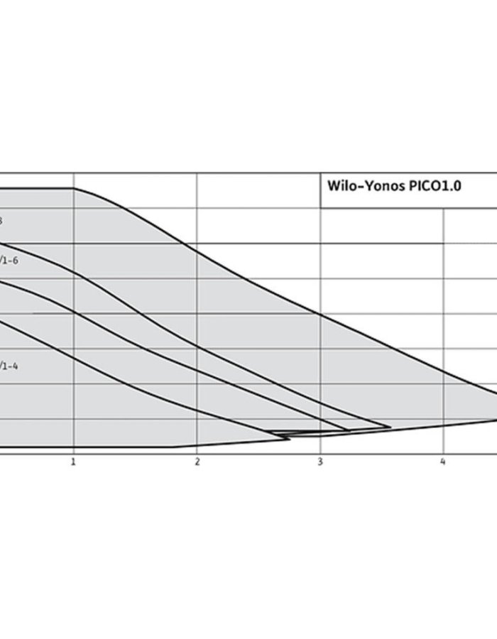 Wilo Yonos Pico 1.0 25/8 Ηλεκτρονικός Κυκλοφορητής Θέρμανσης / Κλιματισμού 180mm ΧΑΡΑΚΤΗΡΙΣΤΙΚΑ 