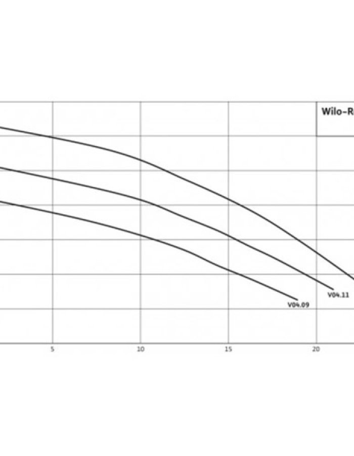 Wilo Rexa MINI3-V04.09/M05-523/A-5M Μονοφασική Αντλία Ακαθάρτων / Λυμάτων 0.7hp 3094002 ΚΑΜΠΥΛΗ 