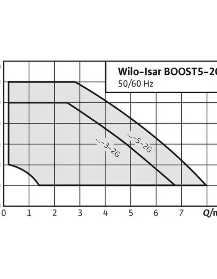  Wilo ISAR BOOST5-E-3-2G (0,75 kW / 1HP) 