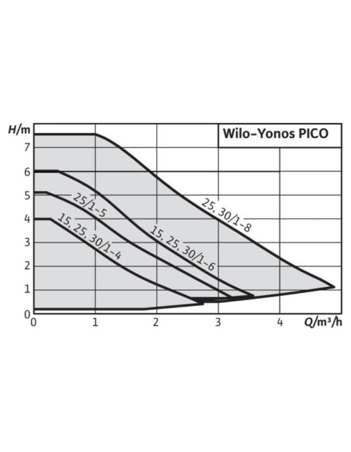 Wilo Yonos PICO 1.0 30/4 Ηλεκτρονικός Κυκλοφορητής Θέρμανσης / Κλιματισμού