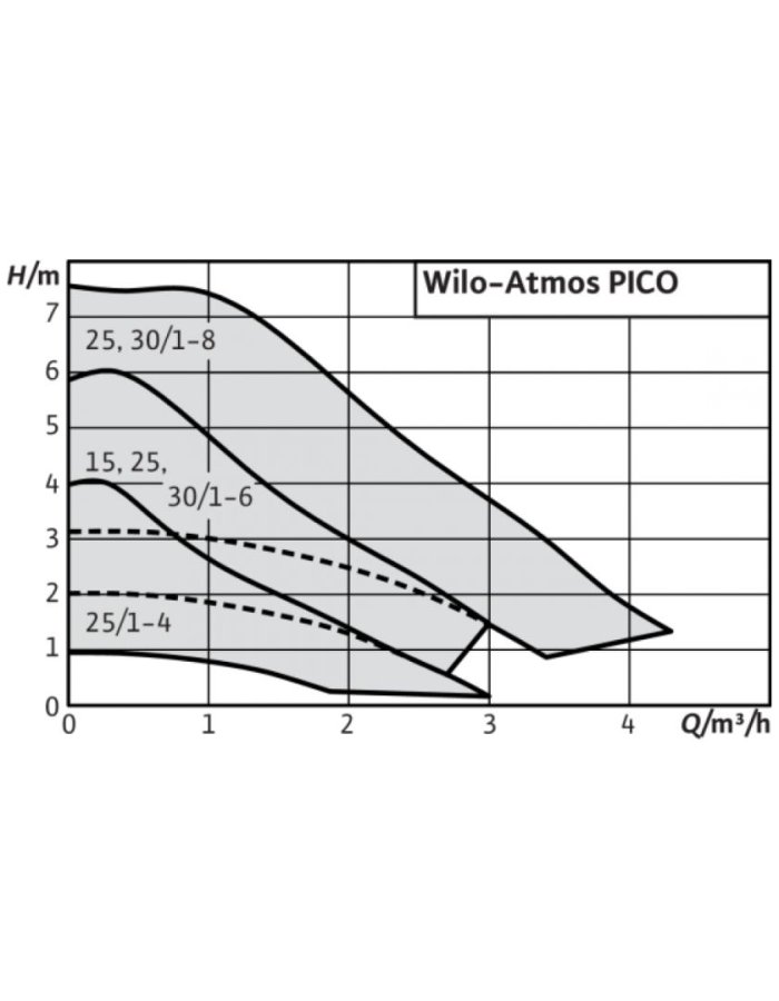 Wilo Atmos PICO 30/6 Ηλεκτρονικός Κυκλοφορητής Θέρμανσης / Κλιματισμού